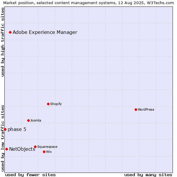 Market position of Adobe Experience Manager vs. NetObjects vs. phase 5
