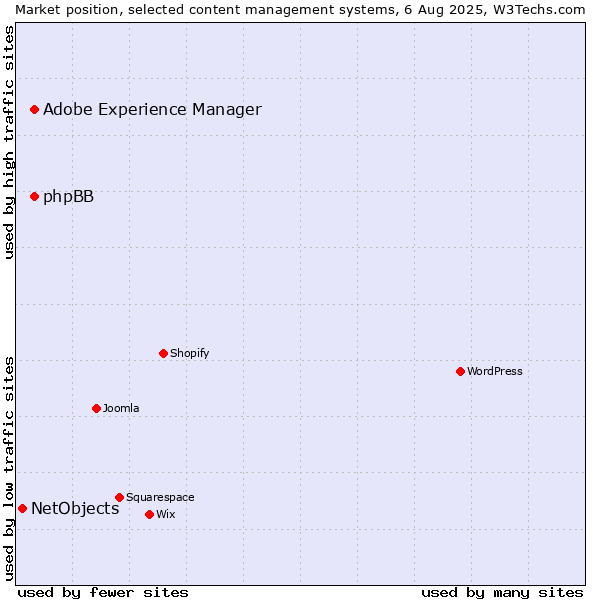 Market position of phpBB vs. Adobe Experience Manager vs. NetObjects