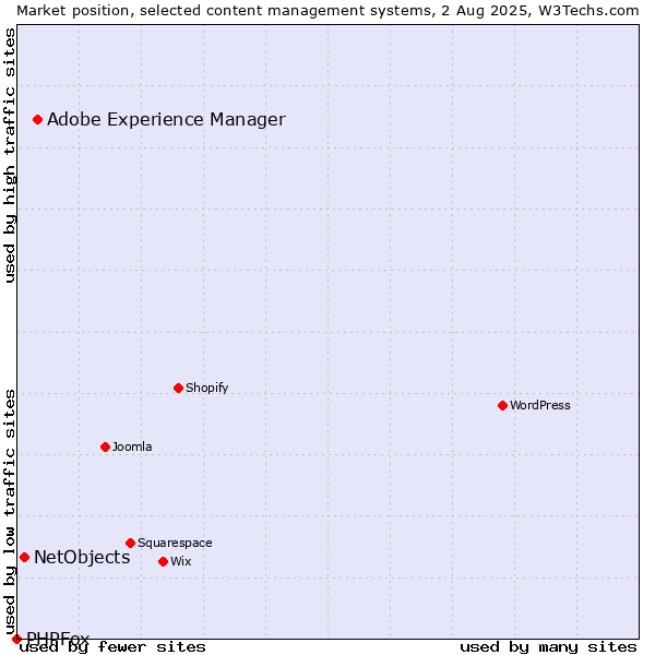 Market position of Adobe Experience Manager vs. NetObjects vs. PHPFox