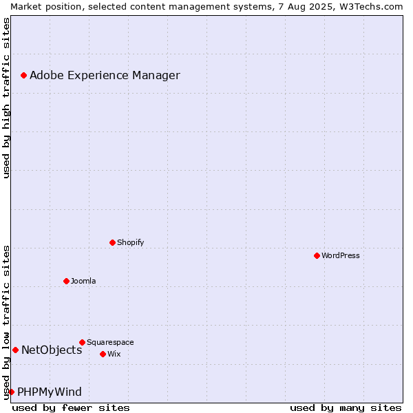 Market position of Adobe Experience Manager vs. NetObjects vs. PHPMyWind