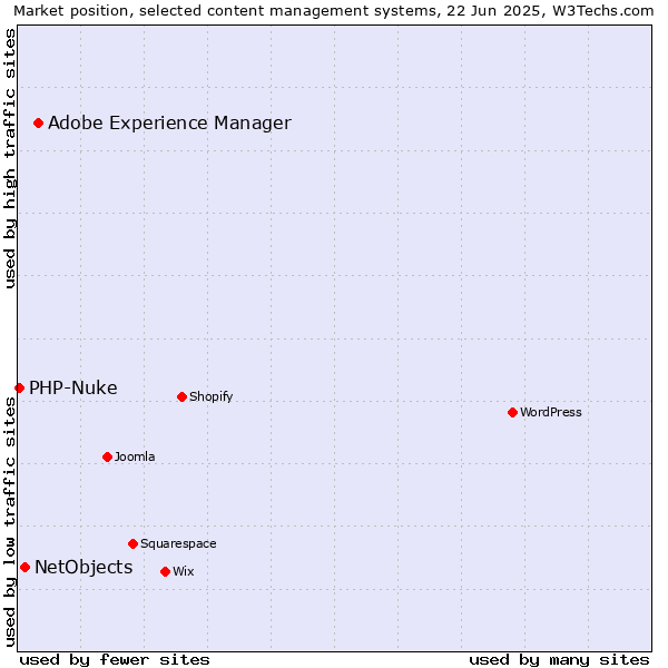 Market position of Adobe Experience Manager vs. NetObjects vs. PHP-Nuke