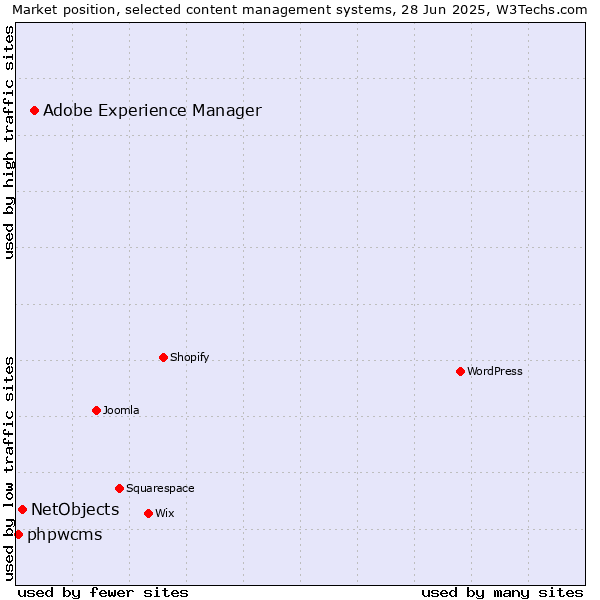 Market position of Adobe Experience Manager vs. NetObjects vs. phpwcms