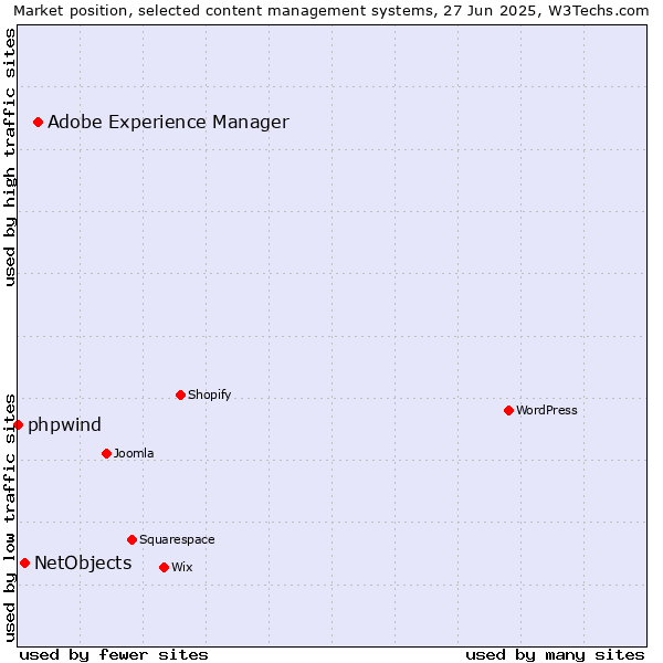 Market position of Adobe Experience Manager vs. NetObjects vs. phpwind