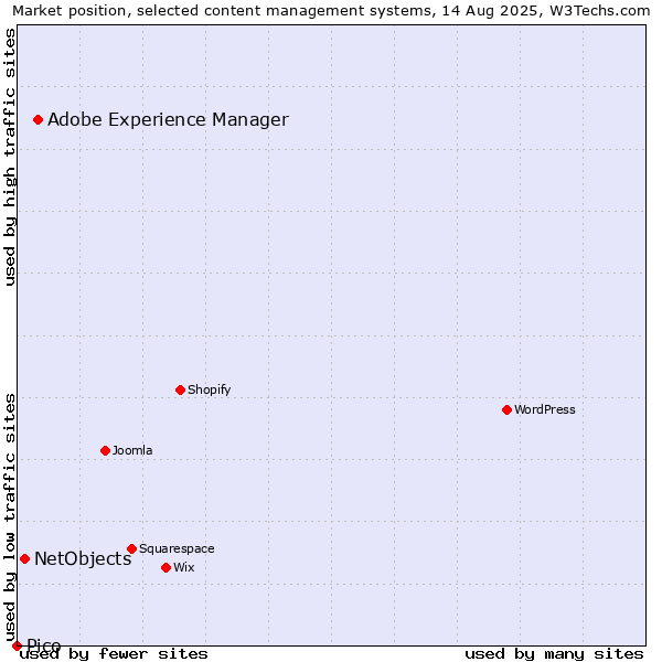 Market position of Adobe Experience Manager vs. NetObjects vs. Pico