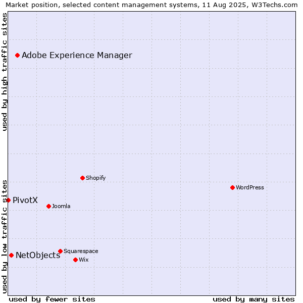 Market position of Adobe Experience Manager vs. NetObjects vs. PivotX