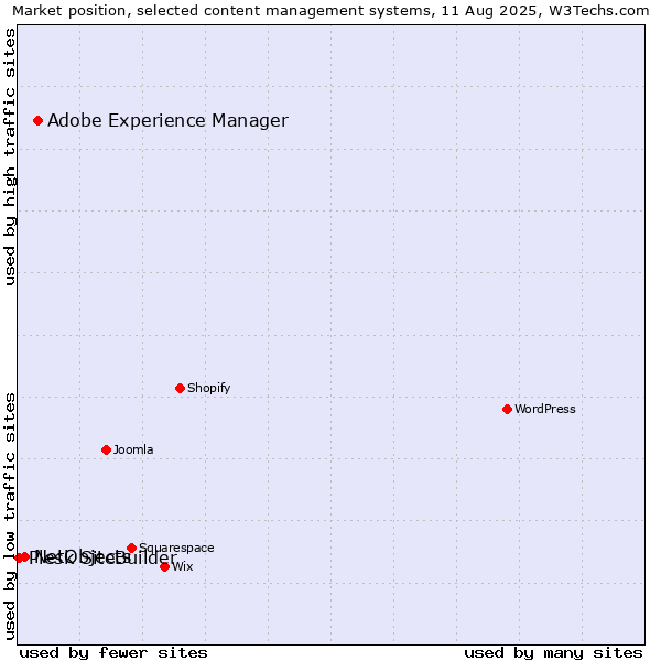 Market position of Adobe Experience Manager vs. NetObjects vs. Plesk SiteBuilder