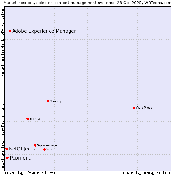 Market position of Adobe Experience Manager vs. Popmenu vs. NetObjects
