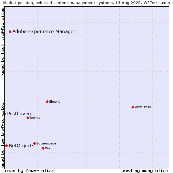 Market position of Adobe Experience Manager vs. NetObjects vs. Posthaven