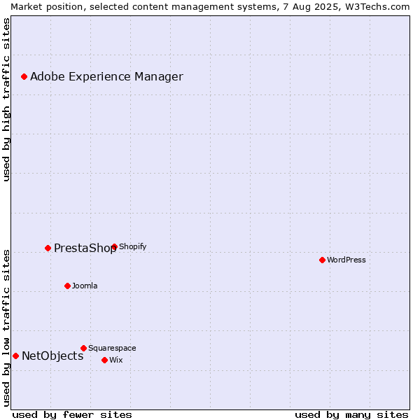 Market position of PrestaShop vs. Adobe Experience Manager vs. NetObjects
