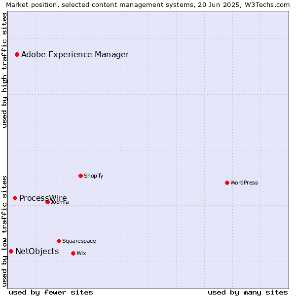 Market position of Adobe Experience Manager vs. ProcessWire vs. NetObjects