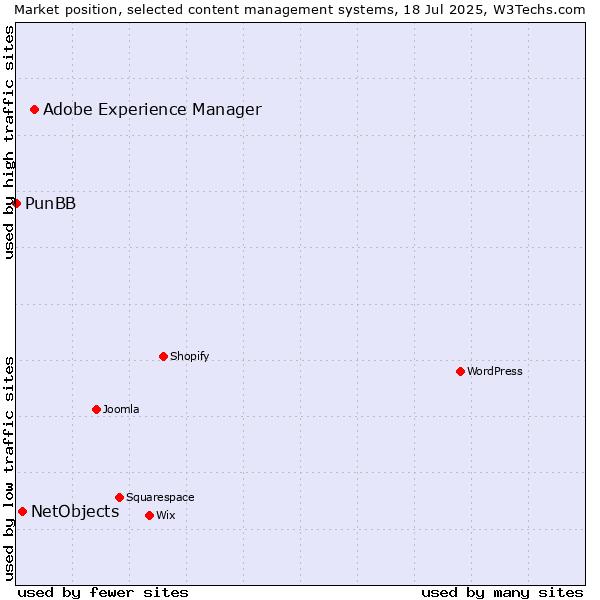 Market position of Adobe Experience Manager vs. NetObjects vs. PunBB