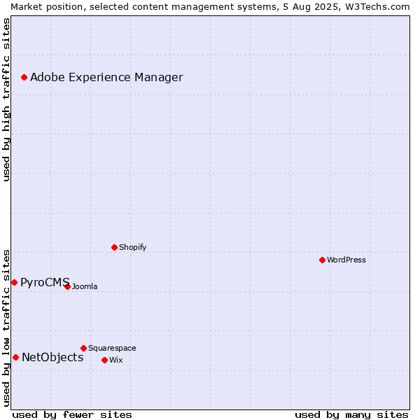 Market position of Adobe Experience Manager vs. NetObjects vs. PyroCMS