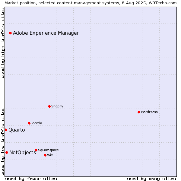 Market position of Adobe Experience Manager vs. NetObjects vs. Quarto