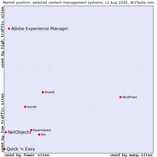 Market position of Adobe Experience Manager vs. NetObjects vs. Quick 'n Easy