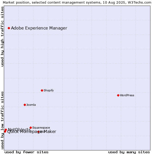 Market position of Adobe Experience Manager vs. NetObjects vs. Quick Homepage Maker