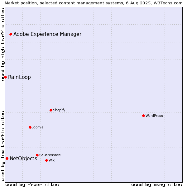 Market position of Adobe Experience Manager vs. NetObjects vs. RainLoop