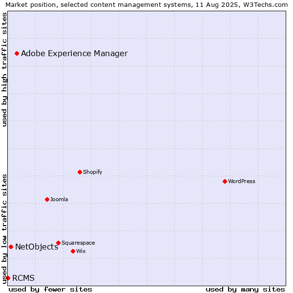 Market position of Adobe Experience Manager vs. NetObjects vs. RCMS