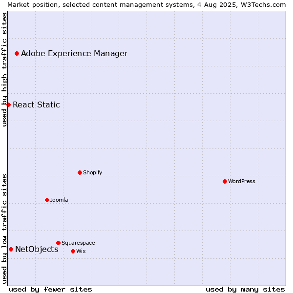 Market position of Adobe Experience Manager vs. NetObjects vs. React Static