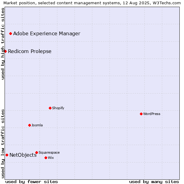 Market position of Adobe Experience Manager vs. NetObjects vs. Redicom Prolepse
