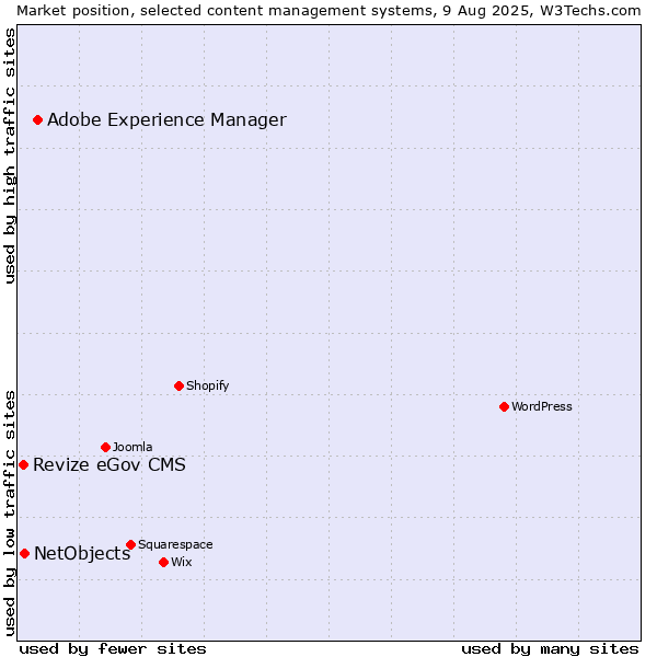 Market position of Adobe Experience Manager vs. NetObjects vs. Revize eGov CMS