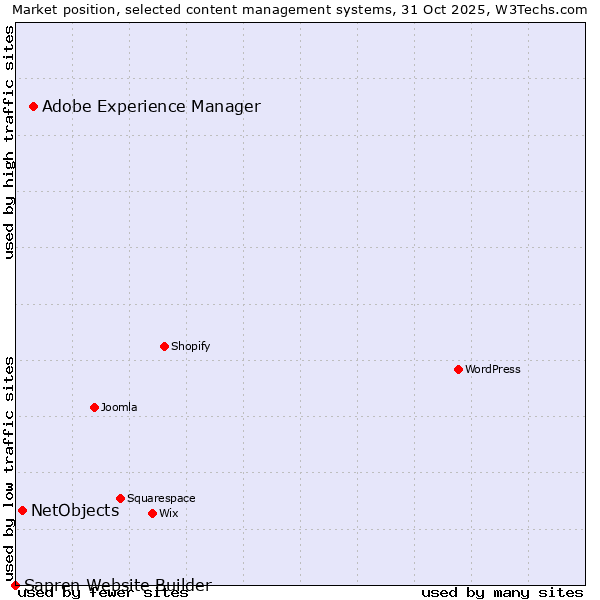 Market position of Adobe Experience Manager vs. NetObjects vs. Sapren Website Builder