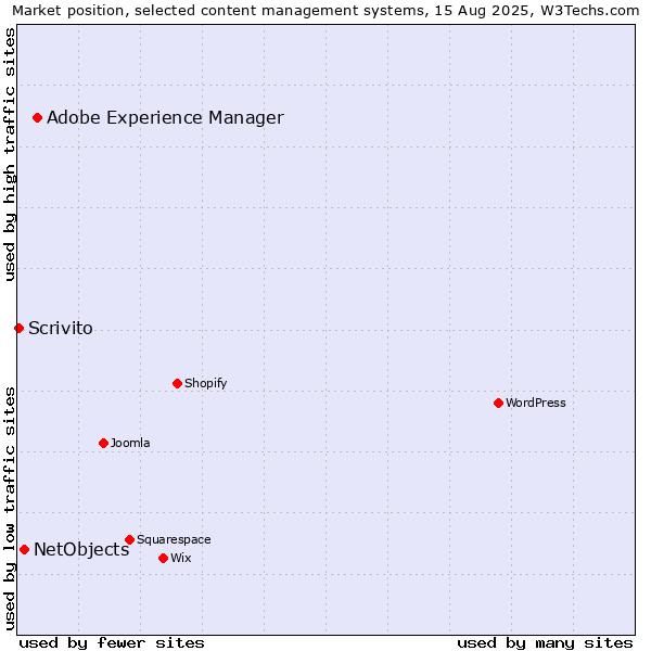 Market position of Adobe Experience Manager vs. NetObjects vs. Scrivito