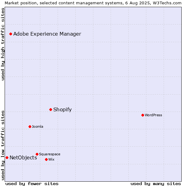 Market position of Shopify vs. Adobe Experience Manager vs. NetObjects