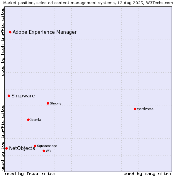 Market position of Adobe Experience Manager vs. Shopware vs. NetObjects
