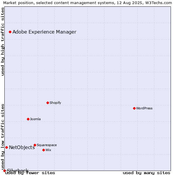 Market position of Adobe Experience Manager vs. NetObjects vs. Silvrback