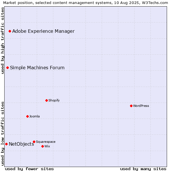 Market position of Adobe Experience Manager vs. Simple Machines Forum vs. NetObjects
