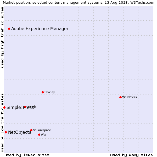 Market position of Adobe Experience Manager vs. NetObjects vs. Simple:Press