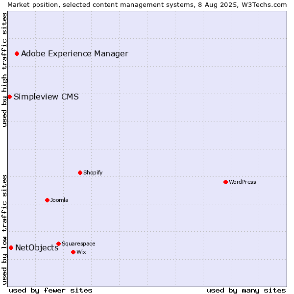 Market position of Adobe Experience Manager vs. NetObjects vs. Simpleview CMS