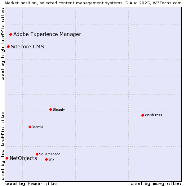 Market position of Adobe Experience Manager vs. Sitecore CMS vs. NetObjects