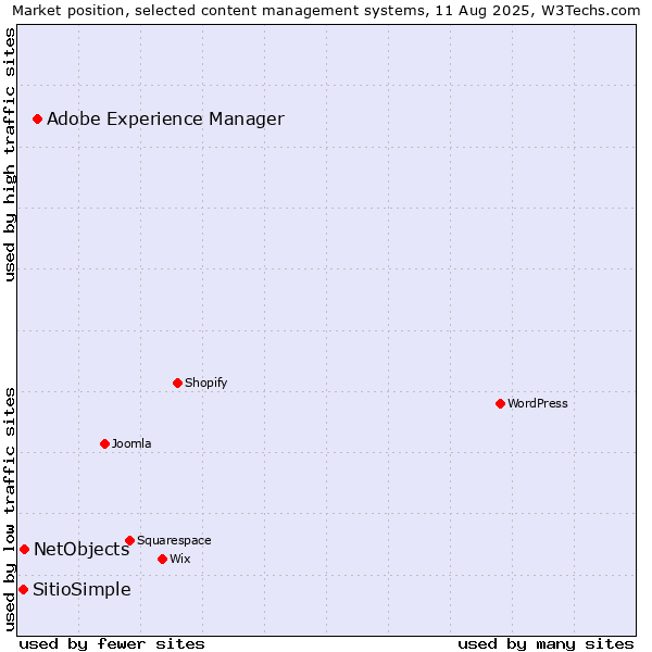 Market position of Adobe Experience Manager vs. NetObjects vs. SitioSimple