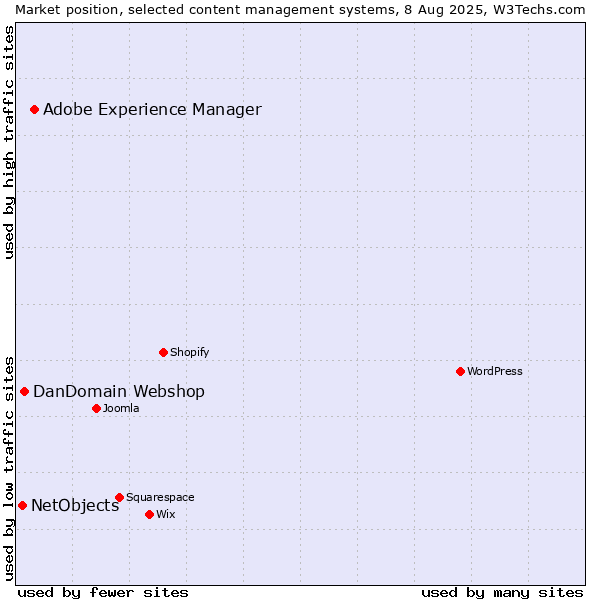 Market position of Adobe Experience Manager vs. DanDomain Webshop vs. NetObjects