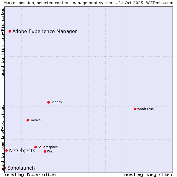 Market position of Adobe Experience Manager vs. NetObjects vs. Soholaunch