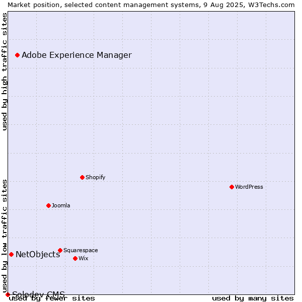 Market position of Adobe Experience Manager vs. NetObjects vs. Solodev CMS