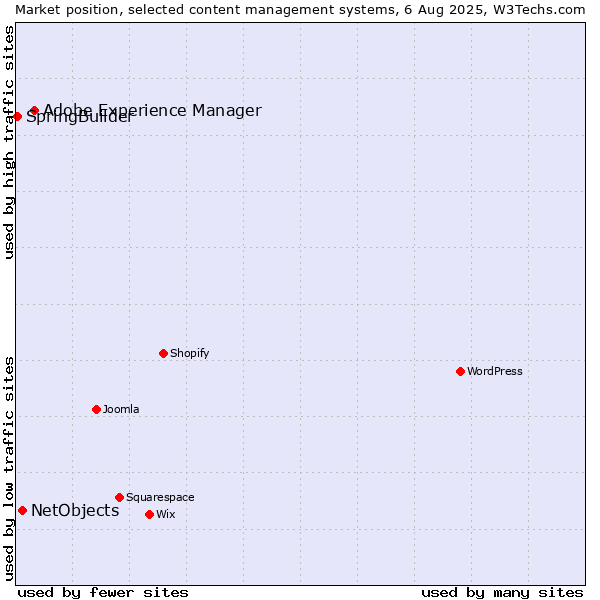 Market position of Adobe Experience Manager vs. NetObjects vs. SpringBuilder