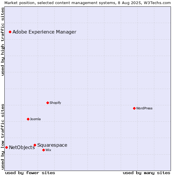 Market position of Squarespace vs. Adobe Experience Manager vs. NetObjects