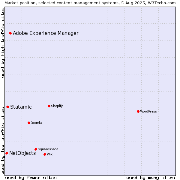 Market position of Adobe Experience Manager vs. Statamic vs. NetObjects