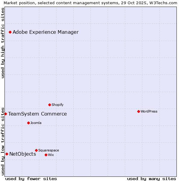 Market position of Adobe Experience Manager vs. NetObjects vs. TeamSystem Commerce