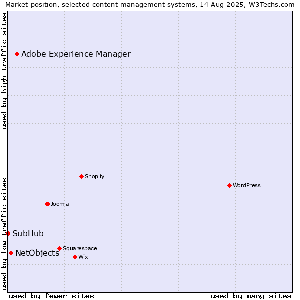 Market position of Adobe Experience Manager vs. NetObjects vs. SubHub