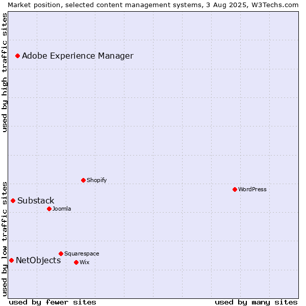 Market position of Adobe Experience Manager vs. Substack vs. NetObjects