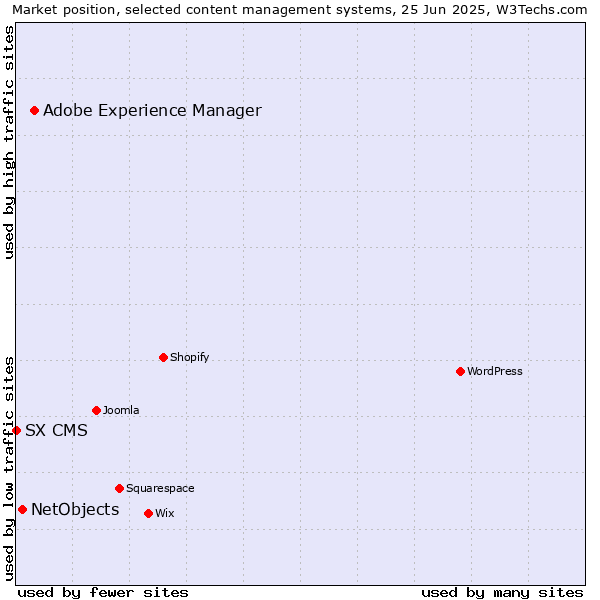 Market position of Adobe Experience Manager vs. NetObjects vs. SX CMS