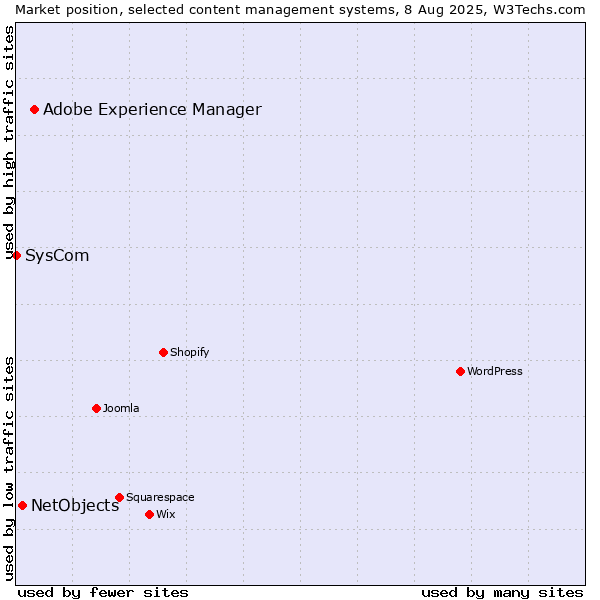 Market position of Adobe Experience Manager vs. NetObjects vs. SysCom