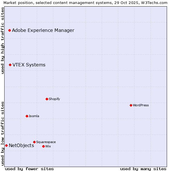 Market position of VTEX Systems vs. Adobe Experience Manager vs. NetObjects