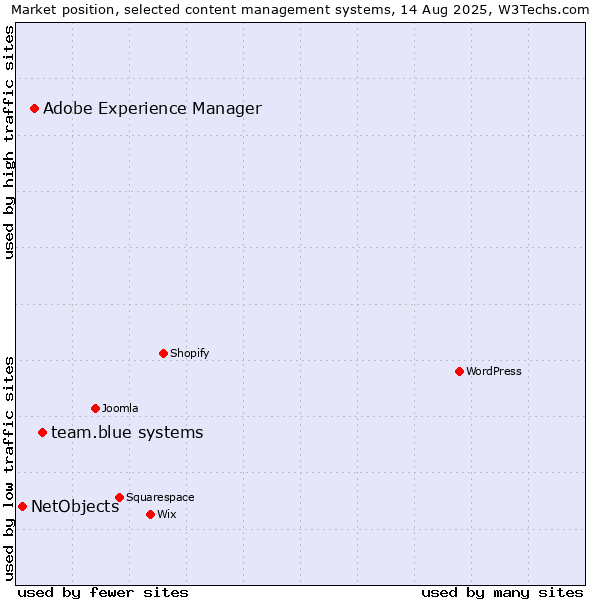 Market position of team.blue systems vs. Adobe Experience Manager vs. NetObjects