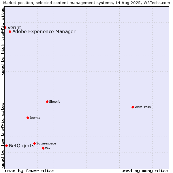 Market position of Adobe Experience Manager vs. NetObjects vs. Verint