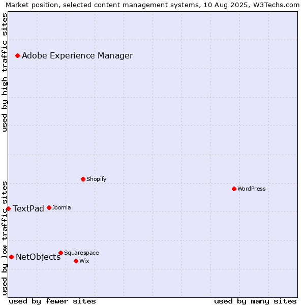 Market position of Adobe Experience Manager vs. NetObjects vs. TextPad