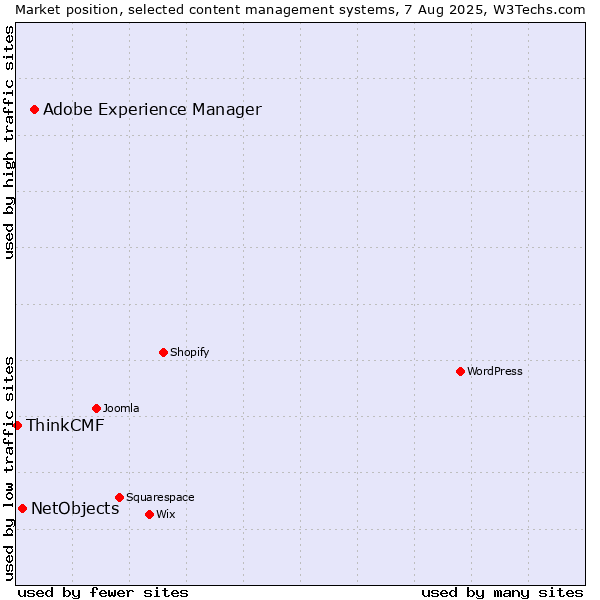 Market position of Adobe Experience Manager vs. NetObjects vs. ThinkCMF